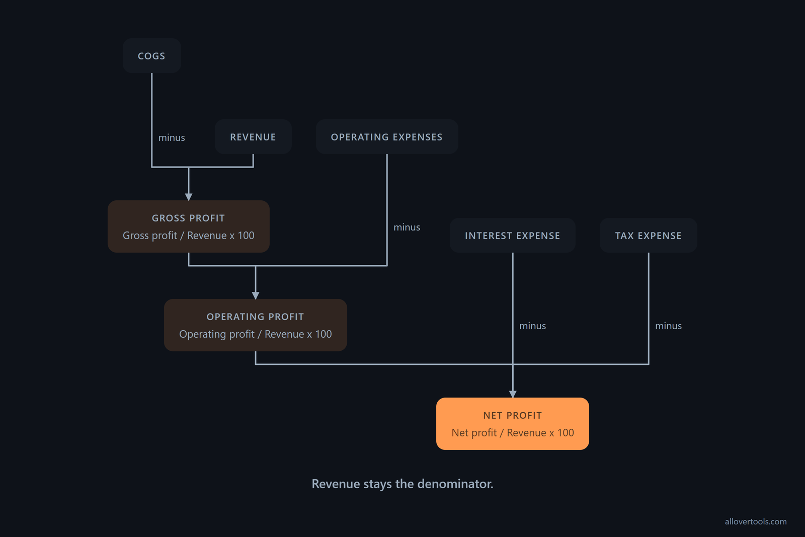Profit layers flow from revenue and COGS to operating profit, then interest and tax to net profit