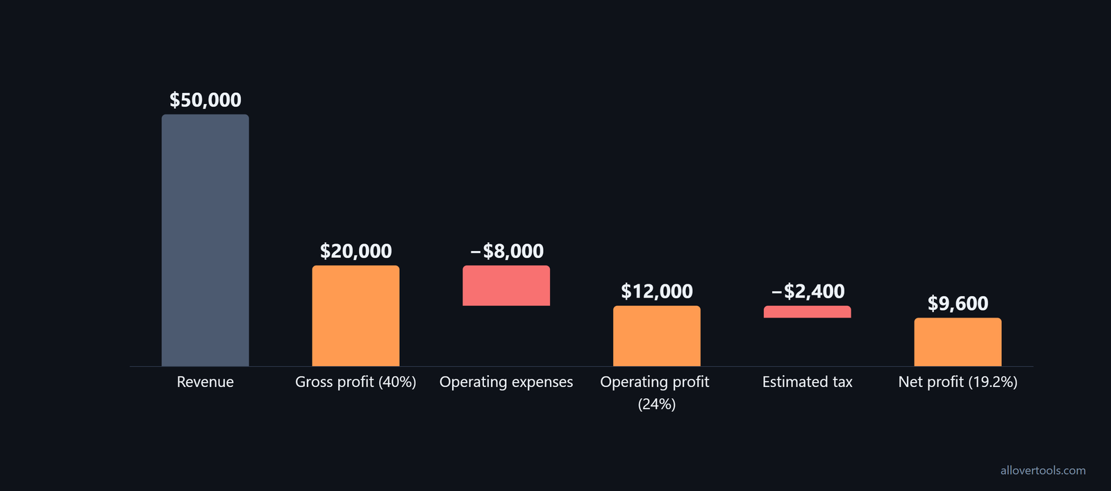 Monthly profit layers: gross $20,000 (40%), operating $12,000 (24%), net $9,600 (19.2%)