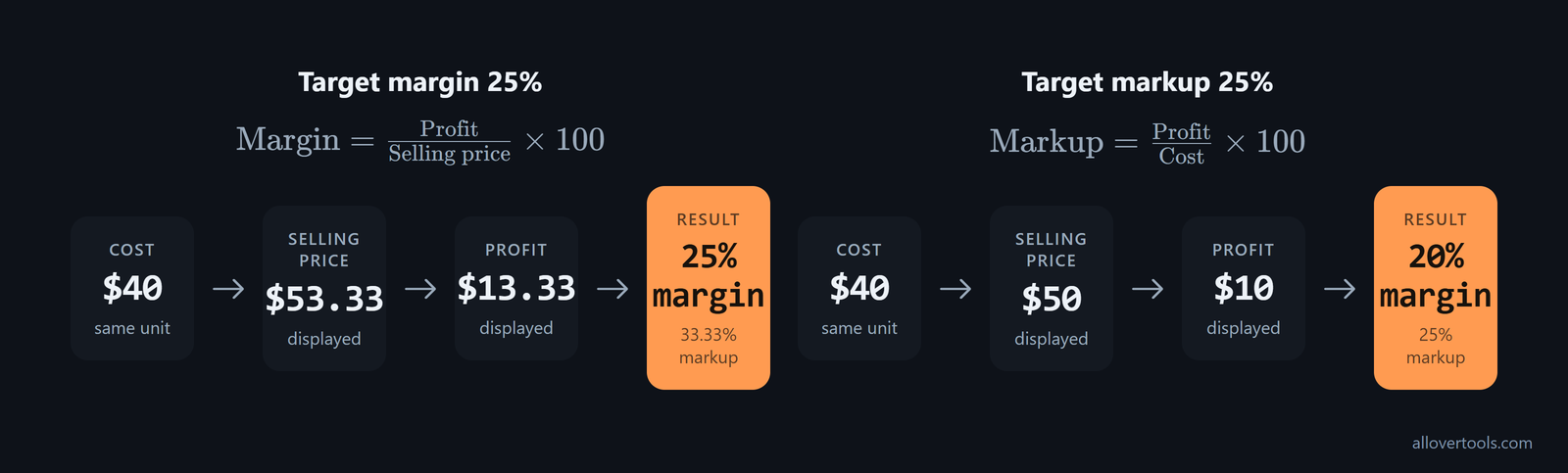 Margin versus markup on a $40 cost: 25% margin gives $53.33; 25% markup gives $50 and 20% margin
