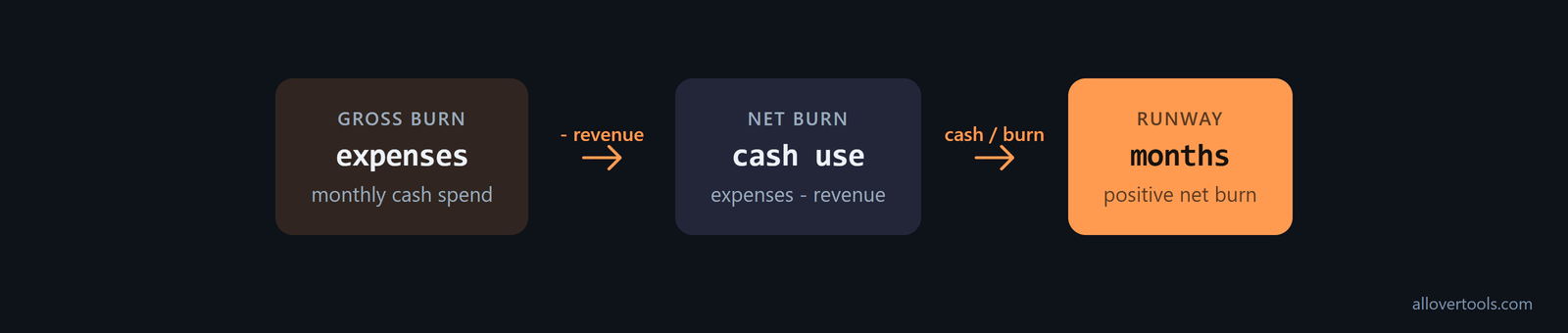 Gross burn, net burn, and runway linked by expenses, revenue, and cash balance.