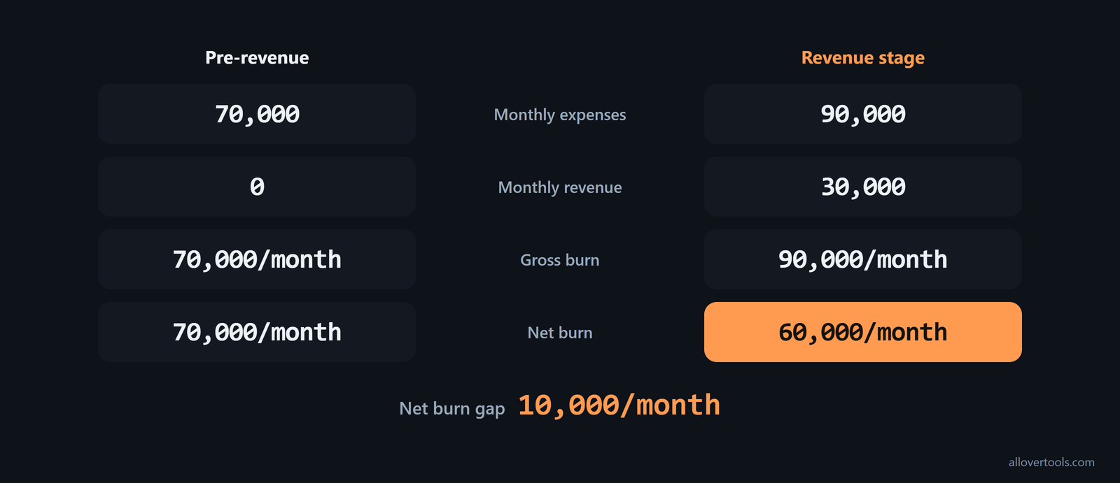 Pre-revenue and revenue-stage burn comparison with expenses, revenue, gross burn, and net burn.