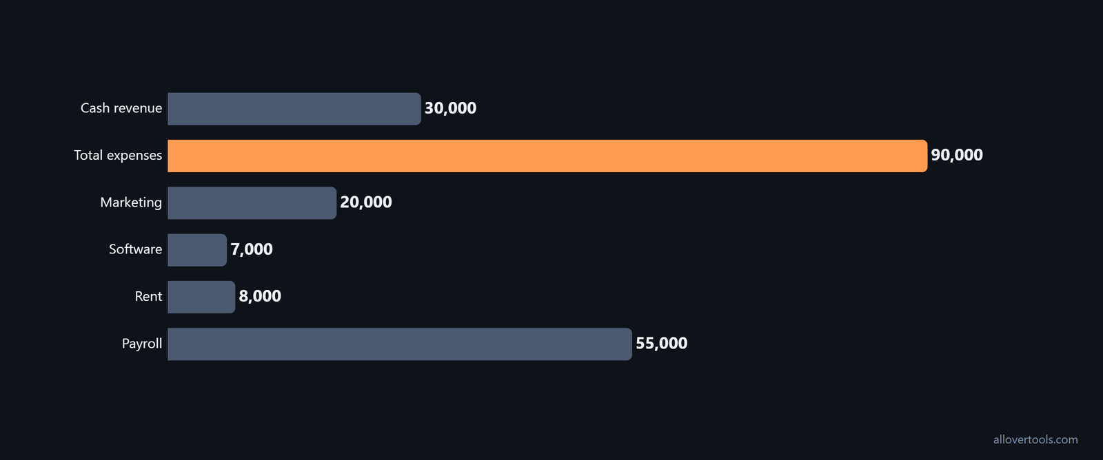 Monthly expense bars for payroll, rent, software, and marketing total 90,000; revenue is 30,000.