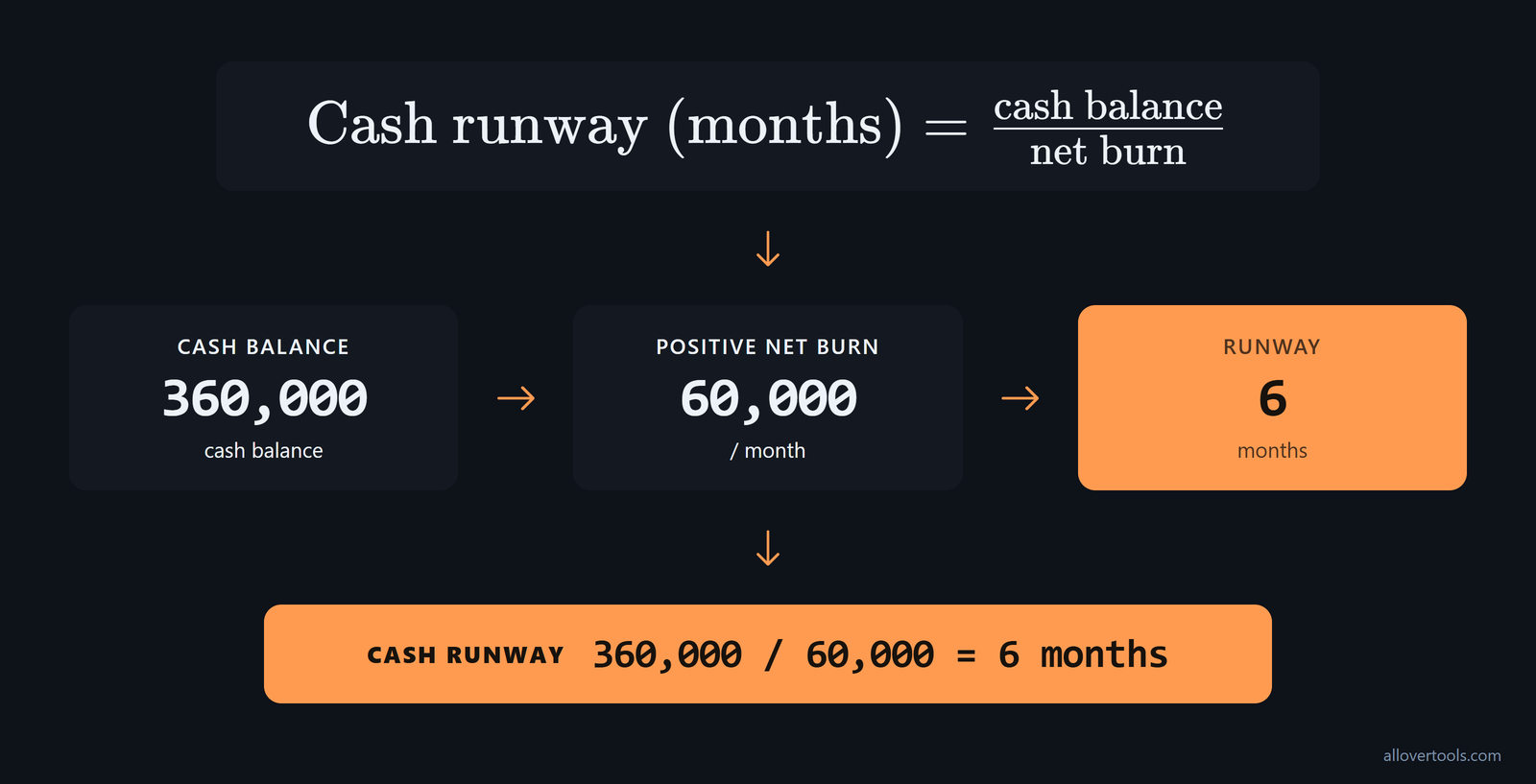 Runway calculation: 360,000 cash balance divided by 60,000 net burn equals 6 months.