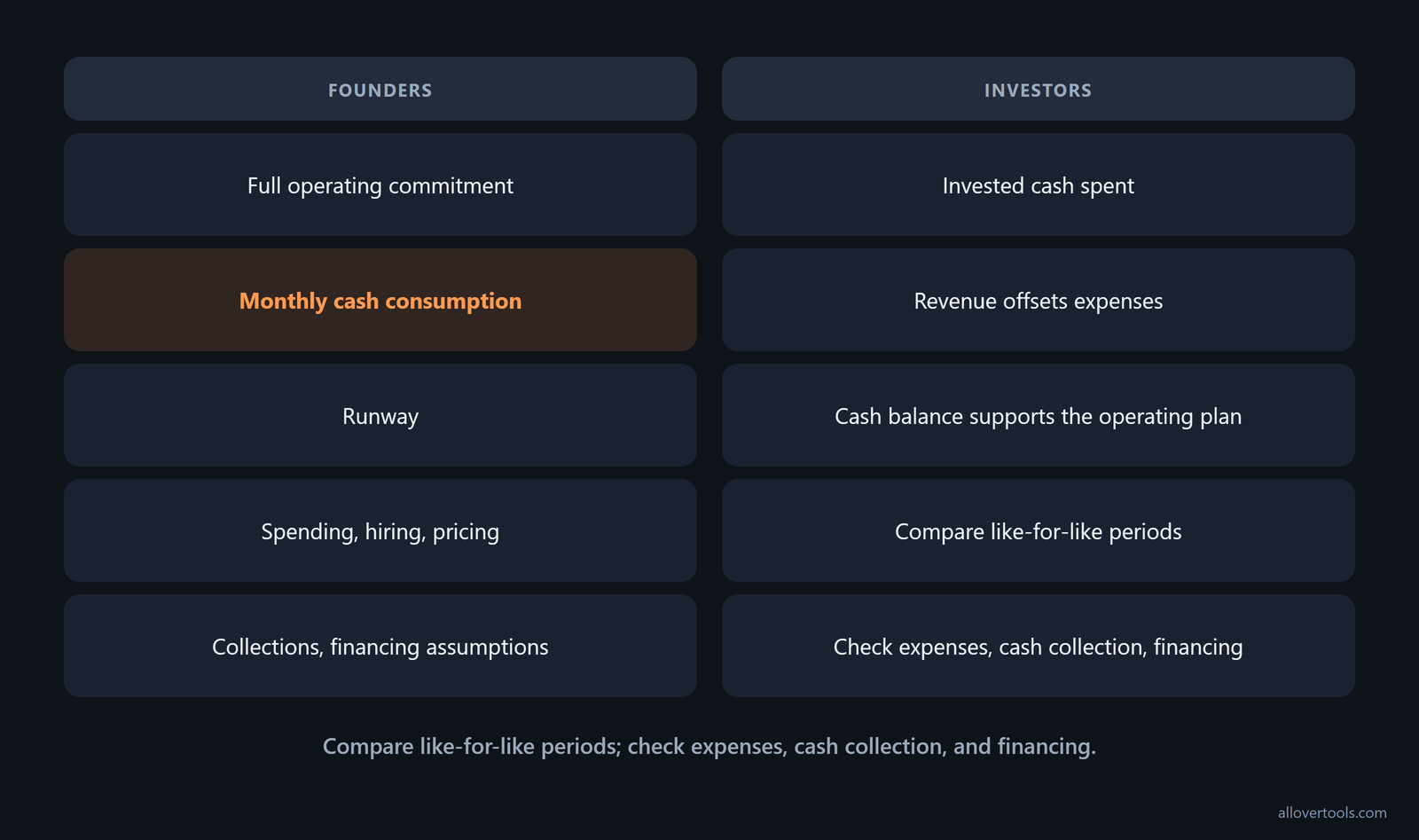 Founder and investor views of burn rate, from operating commitment to invested cash and runway.