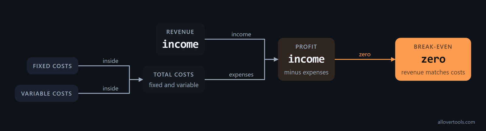 Diagram showing revenue minus total costs equals profit, with break-even where revenue equals total costs and profit is zero