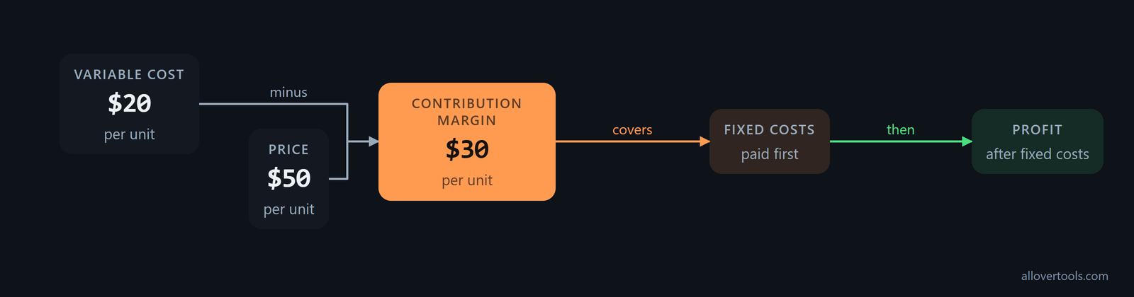 Flow showing price minus variable cost becomes contribution margin, covering fixed costs before profit