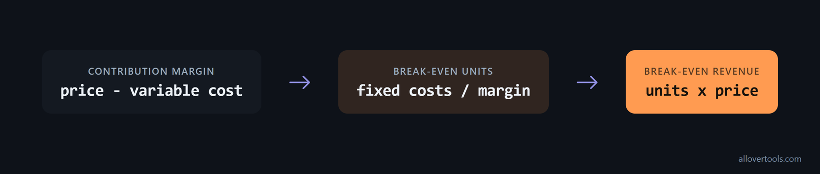 Formula card: break-even units equal fixed costs divided by contribution margin; revenue equals units times price