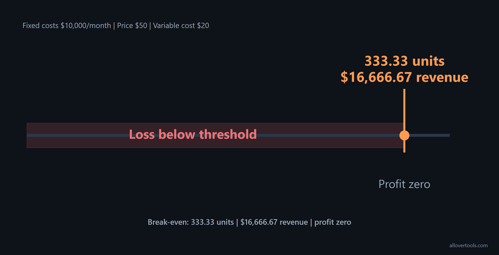 Threshold chart marking 333.33 units and $16,666.67 revenue at zero profit