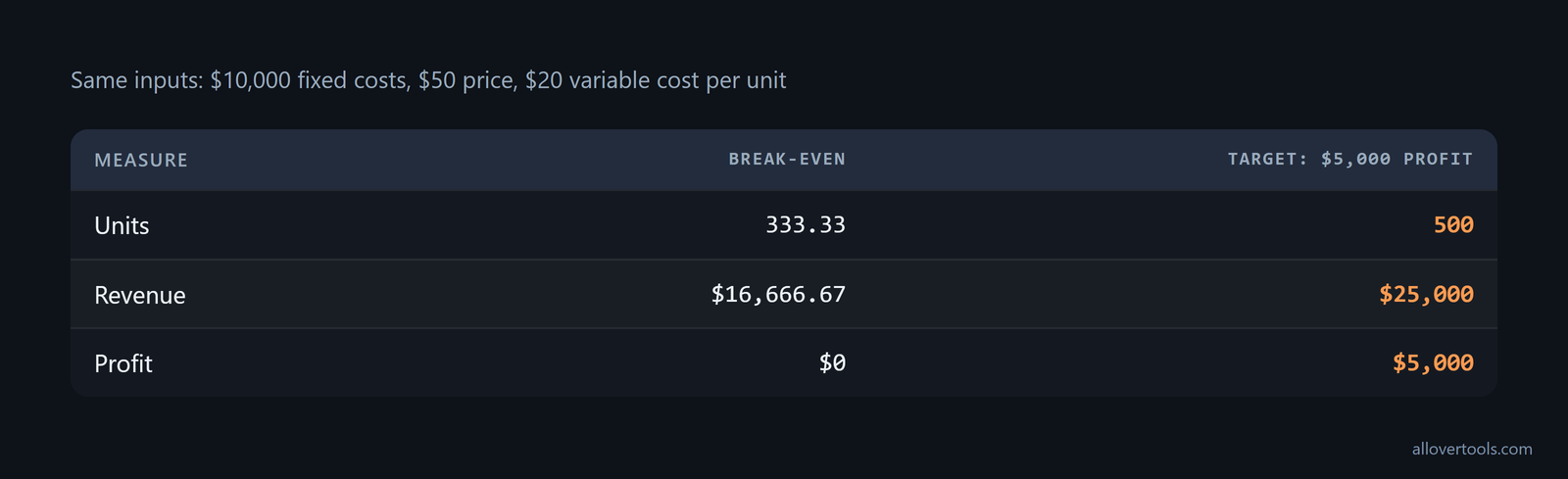 Comparison of break-even at 333.33 units and $16,666.67 revenue with the $5,000 target at 500 units and $25,000 revenue