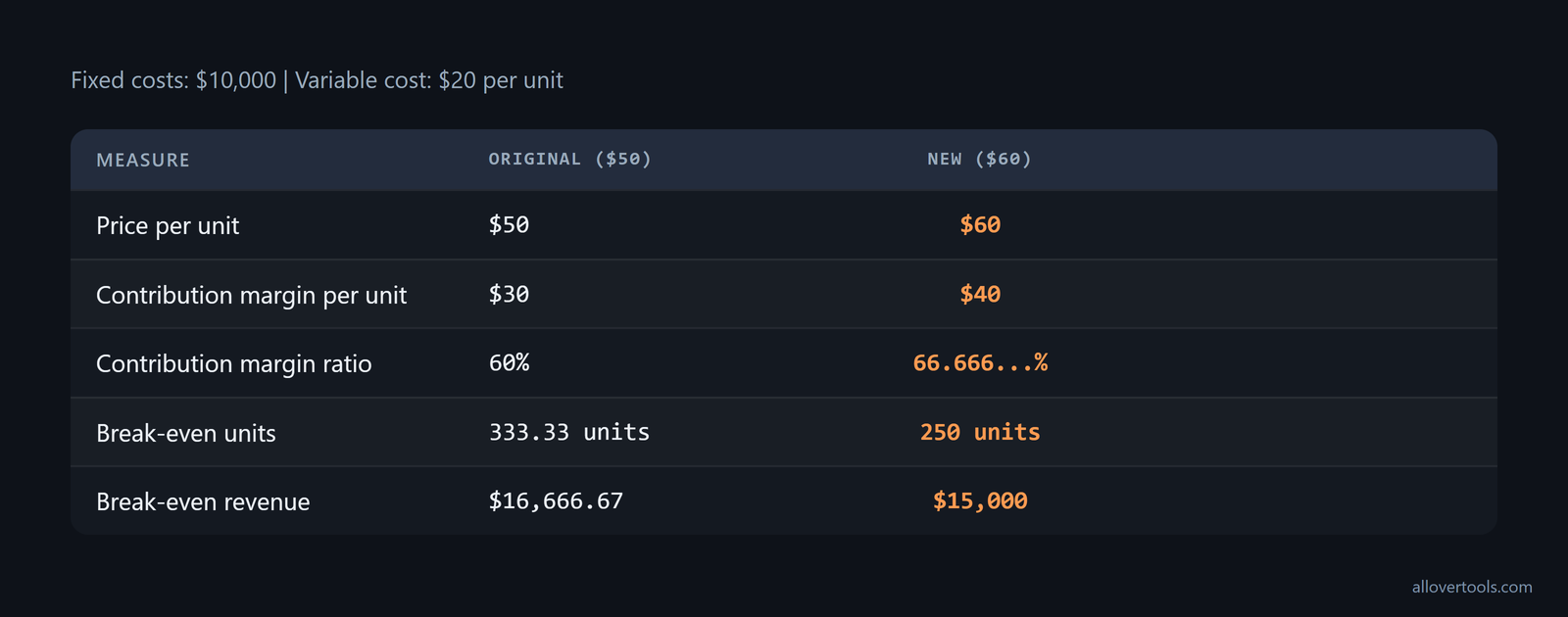 Comparison of $50 versus $60 price, showing lower break-even units and revenue at the higher price
