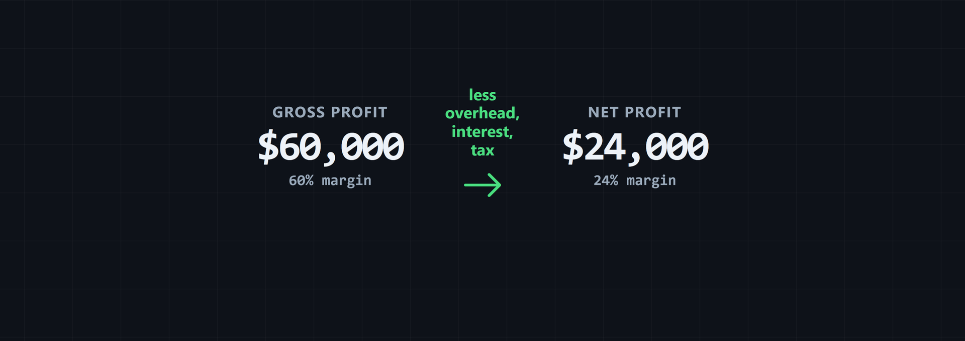 Calculate 4 Types of Profit: Gross to Net