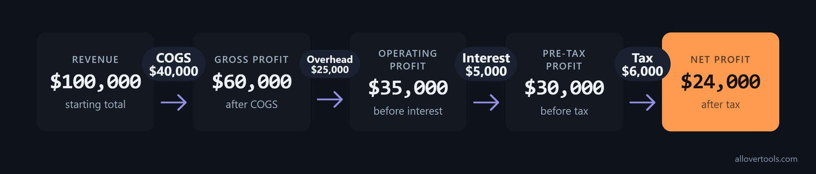 Profit ladder from revenue to gross, operating, pre-tax, and net profit