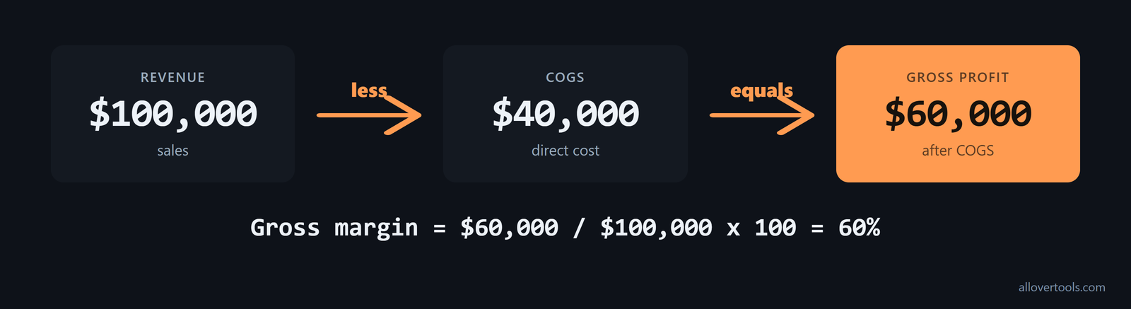 Gross profit: $100,000 revenue - $40,000 COGS = $60,000 and 60% margin