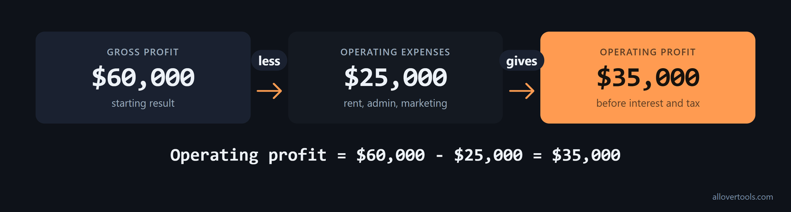 Operating profit: $60,000 gross profit - $25,000 overhead = $35,000