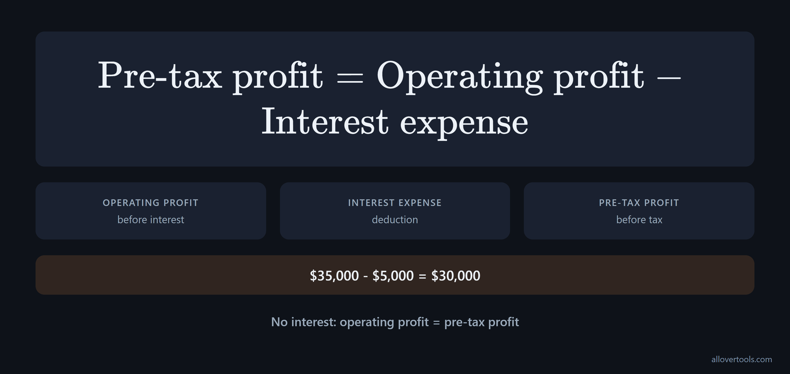 Pre-tax profit: $35,000 operating profit - $5,000 interest = $30,000