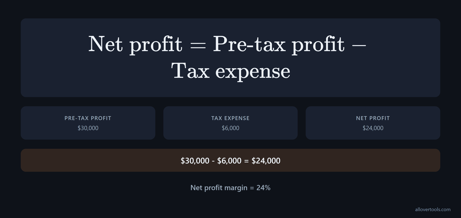 Net profit: $30,000 pre-tax profit - $6,000 tax = $24,000 and 24% margin