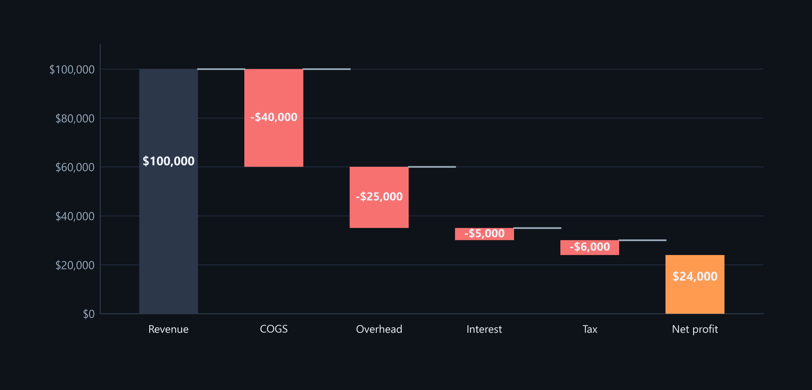 Waterfall from $100,000 revenue to $24,000 net profit through COGS, overhead, interest, and tax