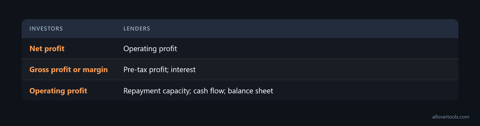 Investor view: net, gross, operating profit; lender view: operating, pre-tax, interest, and repayment capacity