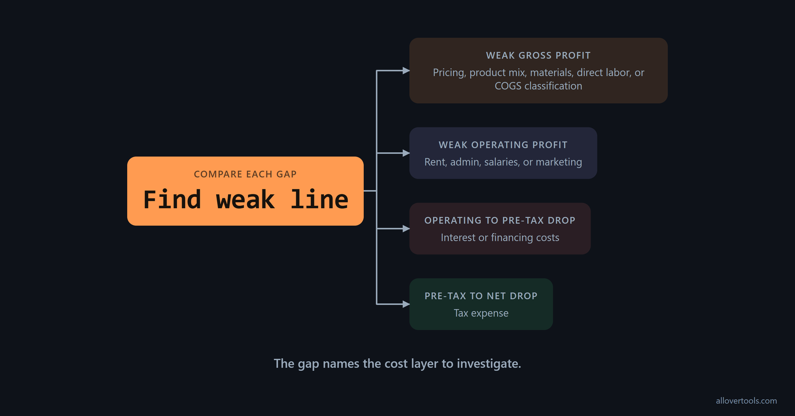 Profit-gap diagnostic: gross profit to pricing or COGS, operating profit to overhead, pre-tax to interest, net to tax