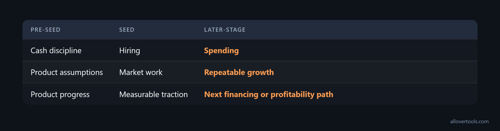 Funding-stage comparison showing the evidence investors expect at pre-seed, seed, and later stages