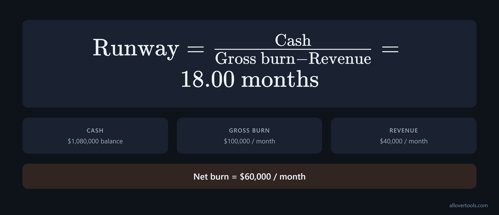 Burn and runway calculation card showing $100,000 gross burn, $60,000 net burn, and 18.00 months of runway
