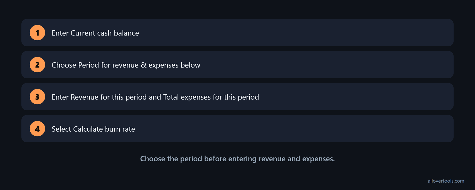 Four calculator steps: enter cash, choose a period, enter revenue and expenses, then calculate burn rate