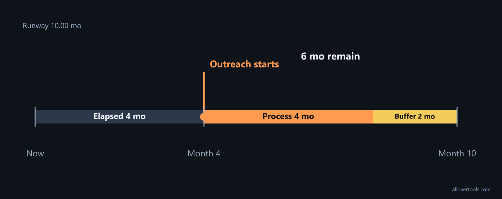 Ten-month runway: start outreach after month 4; six months remain for process and buffer
