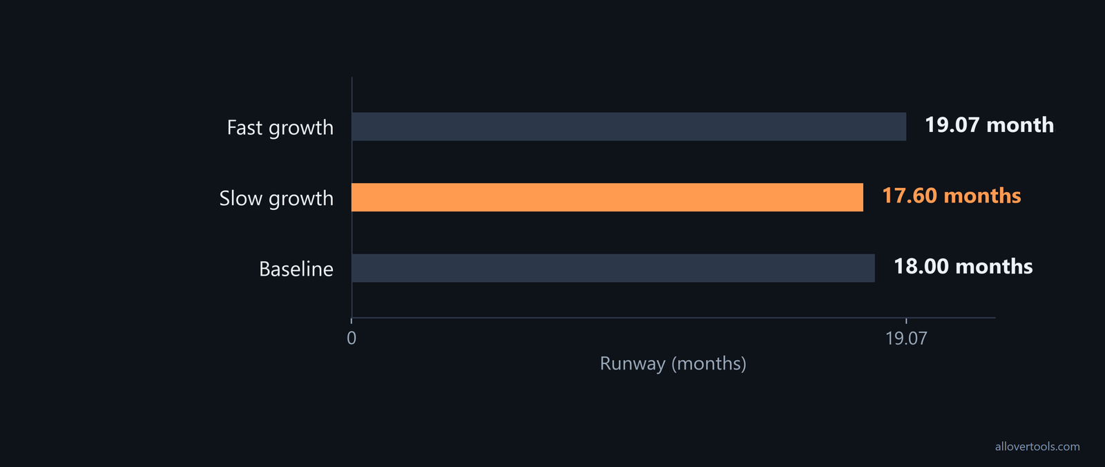 Runway by case: baseline 18.00 months, slower growth 17.60, faster growth 19.07