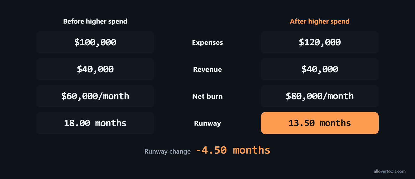 Higher expenses cut runway from 18.00 to 13.50 months as net burn rises from $60,000 to $80,000