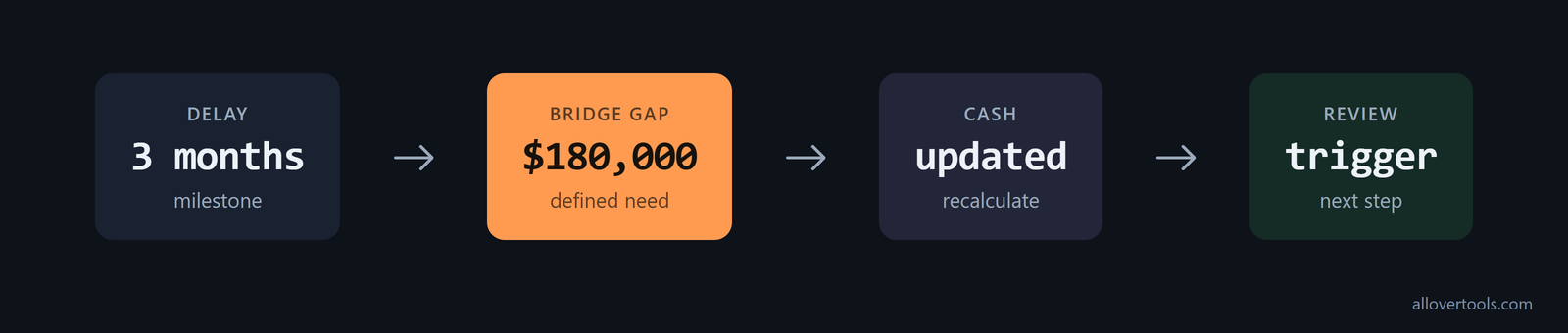 Bridge-round flow from a three-month milestone delay to a $180,000 gap, followed by recalculation and a review trigger