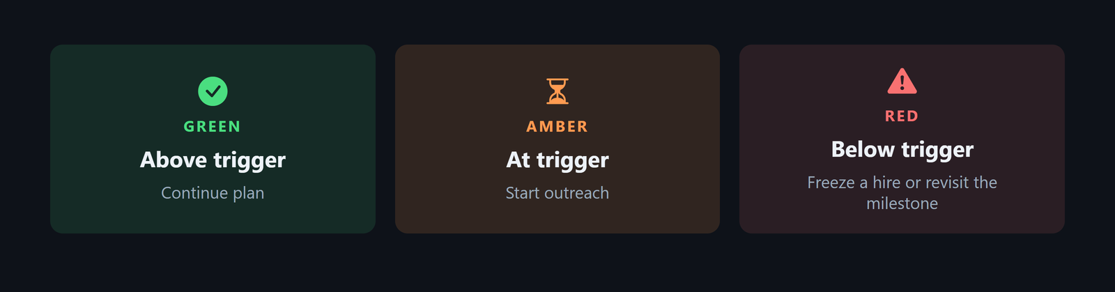 Runway stress-test decision graphic with green above the trigger, amber at the trigger, and red below the trigger