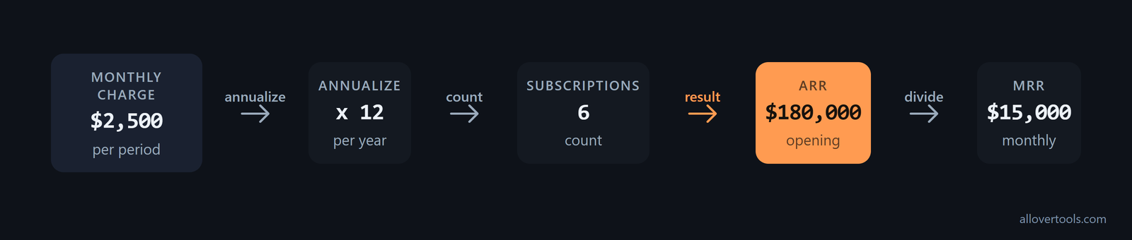 ARR normalization: $2,500 monthly x 12 x 6 subscriptions = $180,000 ARR; MRR $15,000