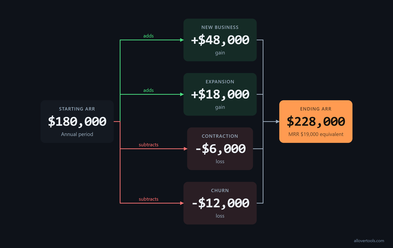 ARR bridge from $180,000 to $228,000 with new, expansion, contraction, and churn movements