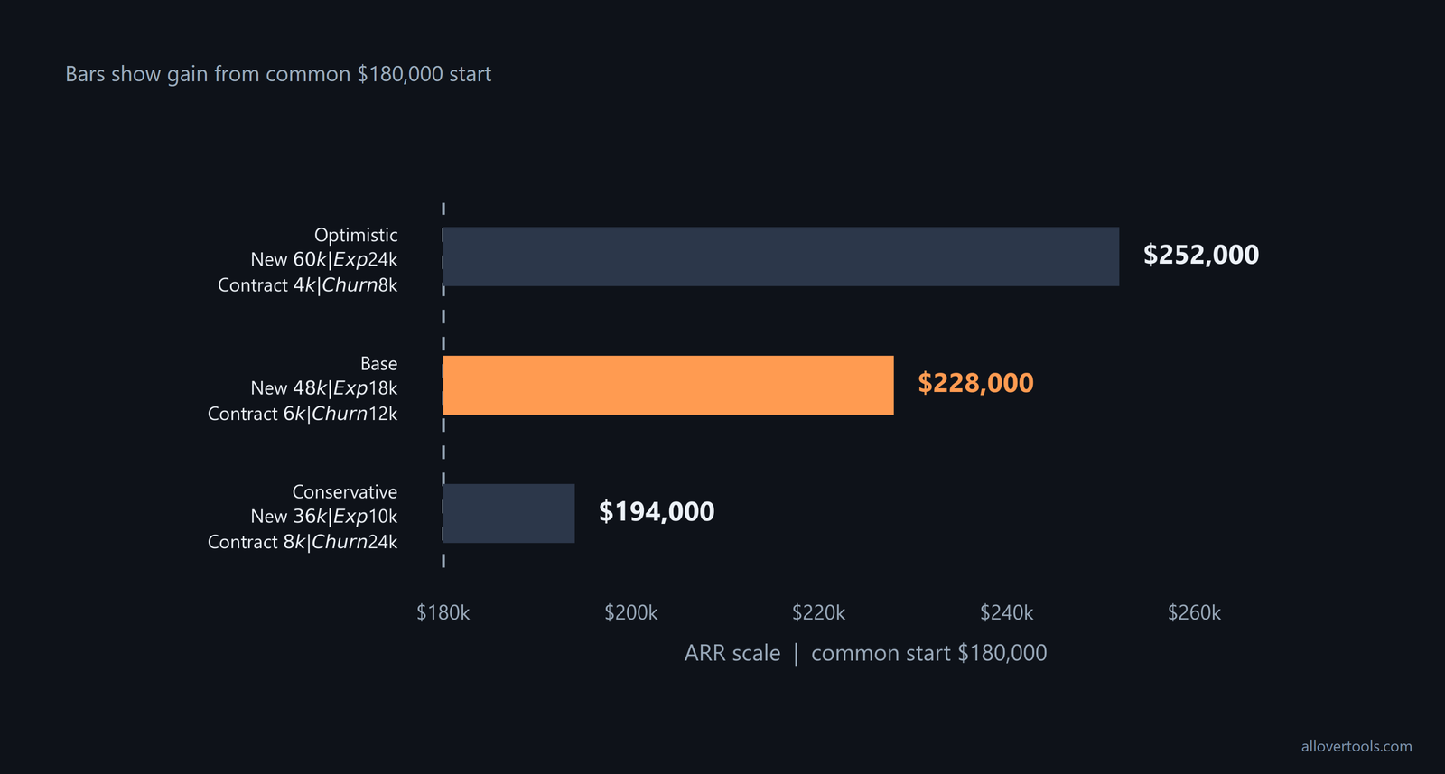 ARR scenarios from $180,000 start: conservative $194,000, base $228,000, optimistic $252,000