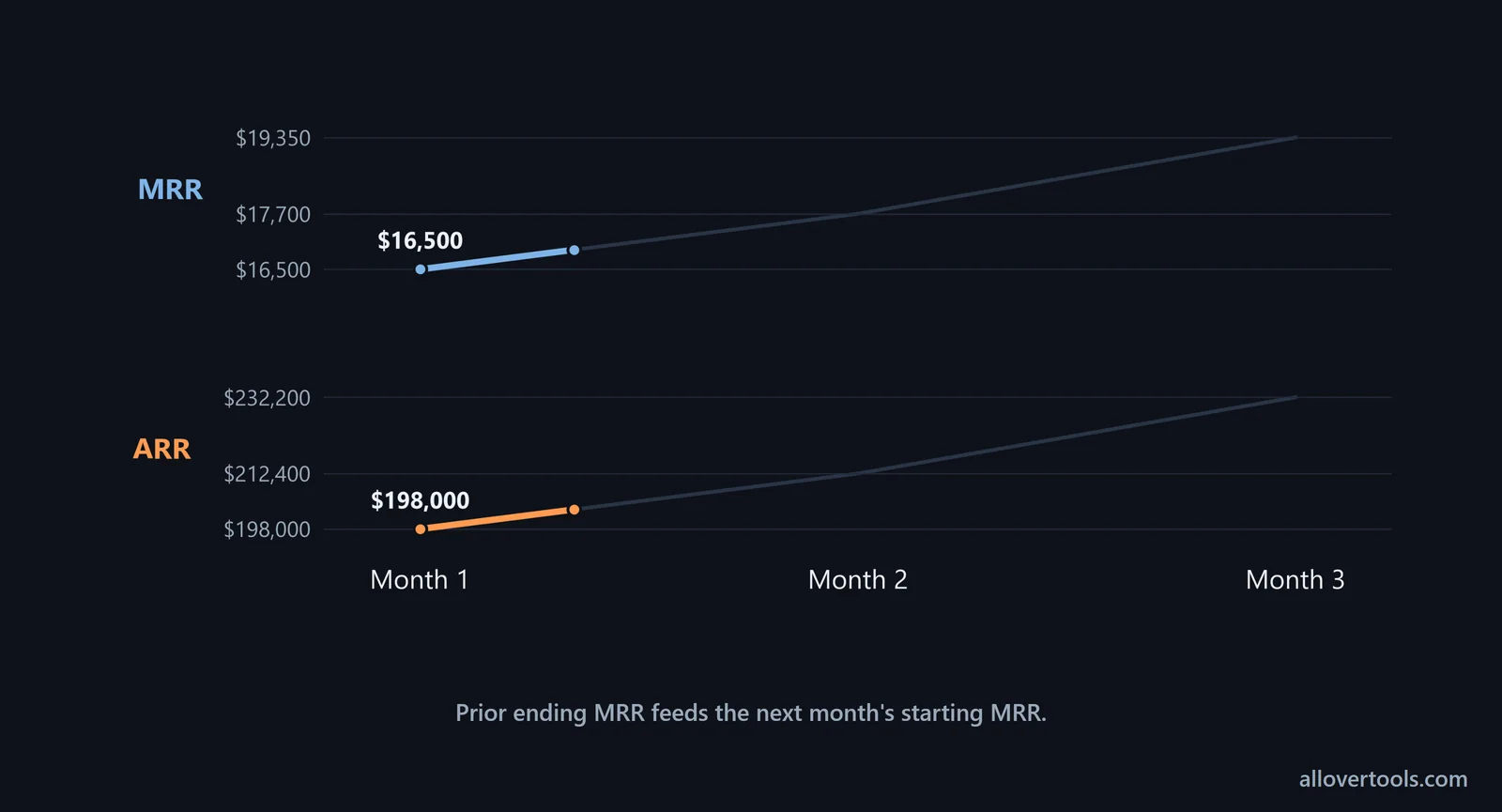 Three-month roll-forward: ending MRR $16,500, $17,700, $19,350; ARR $198,000, $212,400, $232,200