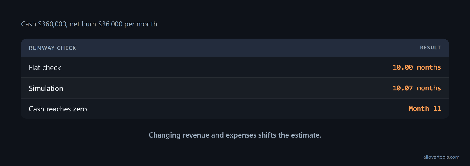 Runway markers: 10.00-month flat check, 10.07-month simulation, cash reaches zero in month 11